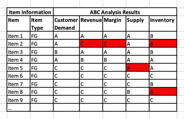 Using Abc Analysis To Determine Off Balance Inventory