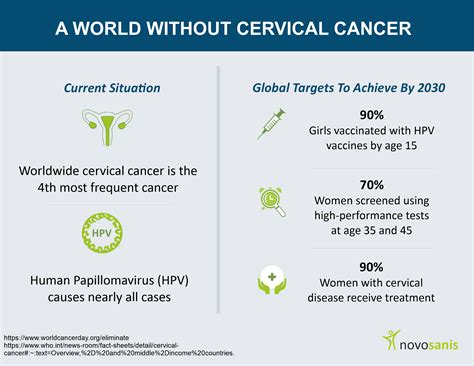 Towards A World Without Cervical Cancer Novosanis