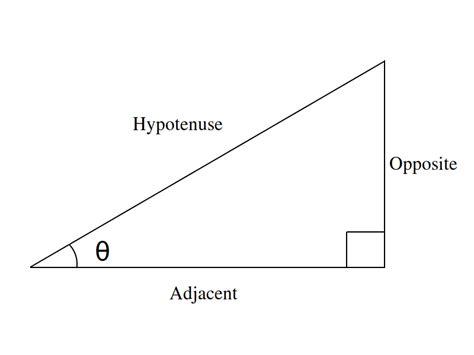 Notes On Everything Sine Cosine Tangent