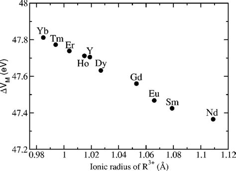 Rare Earth Ionic Radius R R 3 Dependence Of The Madelung Site