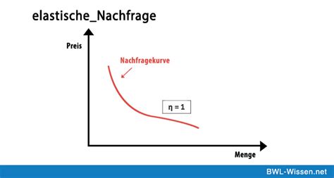 Mit preisbildung wird das zustandekommen eines preises auf einem markt bezeichnet. Unelastisches Angebot Beispiel