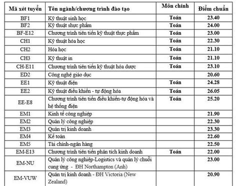 Check spelling or type a new query. Điểm chuẩn các trường Đại học trên cả nước