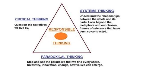 Responsible Thinking A New Way Of Thinking In The 21st Century By