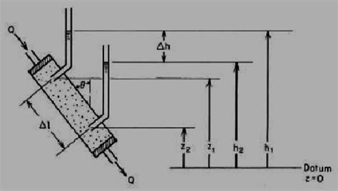 Experimental Apparatus For The Illustration Of Darcy S Law Previous