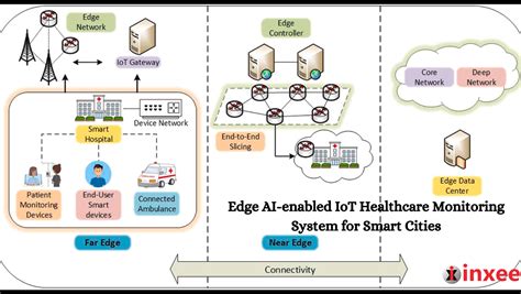 Edge Ai Enabled Iot Healthcare Monitoring System For Smart Cities