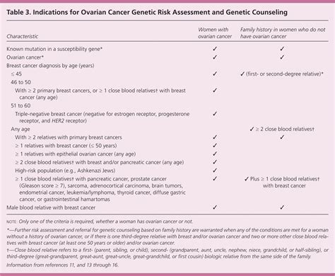 Diagnosis And Management Of Ovarian Cancer AAFP