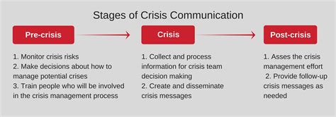 Crisis Communication Definition Process And Examples