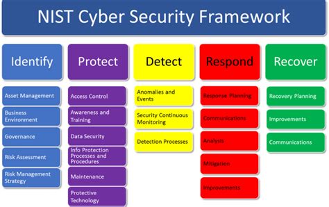 Introduction To The Nist Cybersecurity Framework For A Landscape Of