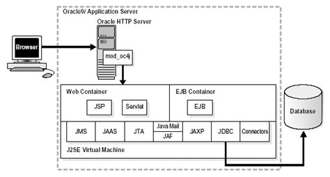 How to use forums to ask questions. J2EE and Internet Application Development and Deployment