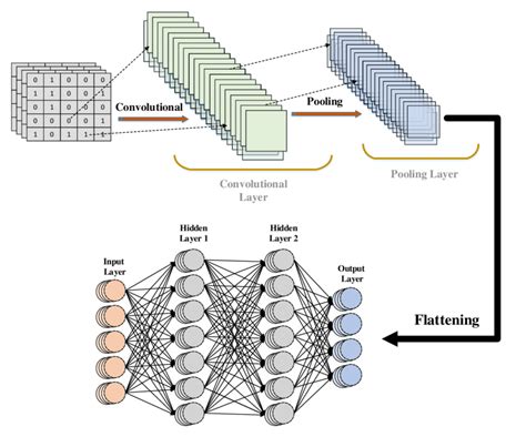 Convolutional Neural Network Architecture Download Scientific Diagram