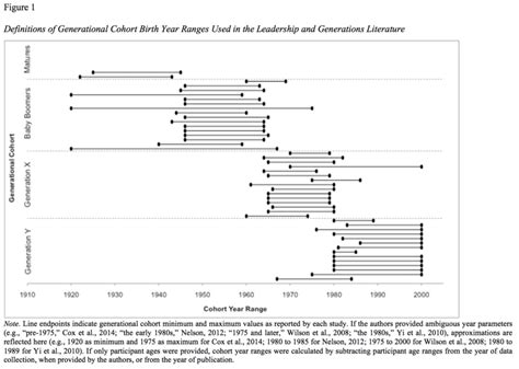 Definitions Of Generational Cohort Birth Year Ranges Used In Leadership