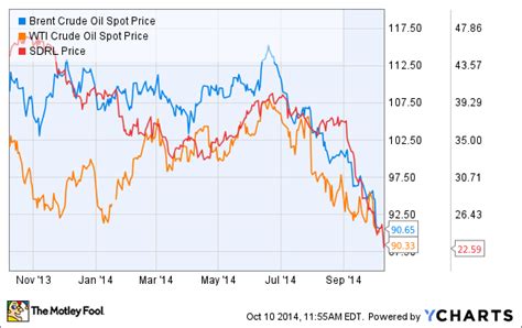 Crude oil brent jun '21 (cbm21). Why Seadrill Ltd Stock Sank Today...Again -- The Motley Fool
