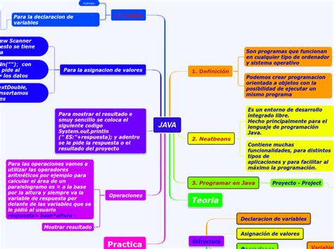 Java Mind Map