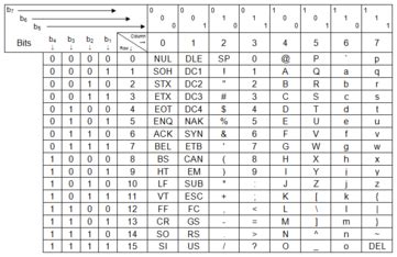 In the early days of computing, people realised that even though the problem of encoding characters or assigning them numeric values had a simple solution, but without a standard, it could lead to a very confusing situation. Project ko toh! ano?! say mo?!: ASCII Table