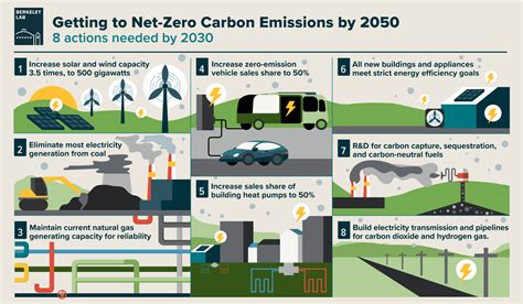 Carbon Neutral Pathways For The United States