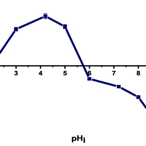 Point Of Zero Charges For Al Modified Biochar Adsorbent Dose 0 5 G