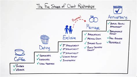 Episode 58 The Five Stages Of Client Relationships