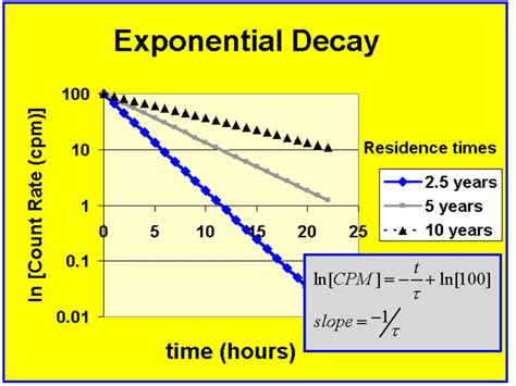 Graphs Of Exponential Growthdecay