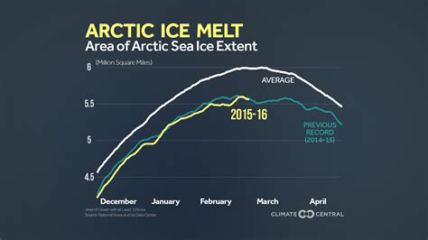 Arctic Sea Ice Extent Threatening To Set Record Low Climate Central