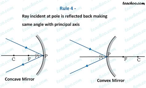 Rules For Drawing Ray Diagram In Concave And Convex Mirror Teachoo