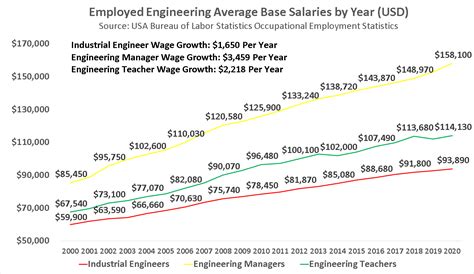 Become An Industrial Engineer In 2021 Salary Jobs Forecast