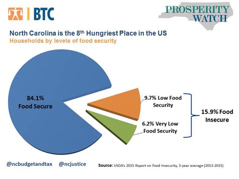6.4 percent (8.3 million) of u.s. food-insecurity-chart | NC Policy Watch