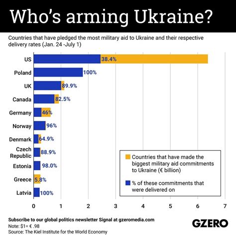 Countries That Have Pledged The Most Military Aid To Ukraine And Their