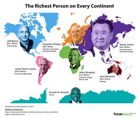The Richest People On Each Continent Including Antarctica Sort Of