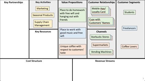 Starbucks Business Model Canvas Images And Photos Finder