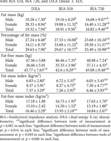 Table From Evaluation Of Body Composition In Hemodialysis Thai Patients Comparison Between