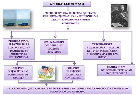 Teoria De Elton Mayo