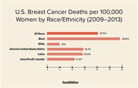 Breast Cancer By The Numbers Survival Rates By Stage Age And Race