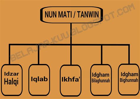 Hukum Nun Mati Nun Sukun Dan Tanwin Beserta Contohnya Belajar Tajwid