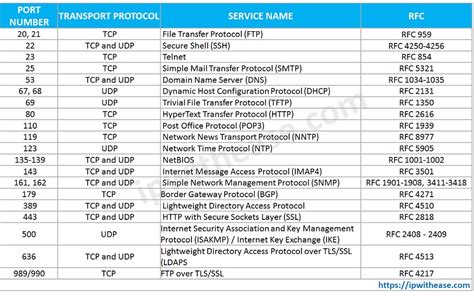 Tcp Ports Are Most Used By Which Services