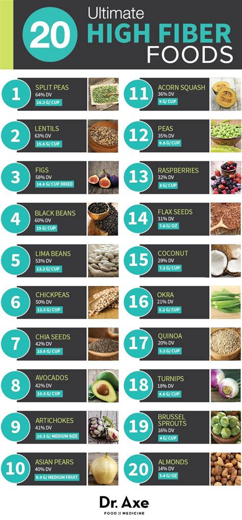 So, what foods are high in fiber? 20 Ultimate High-Fiber Foods | High fiber foods, Fiber ...