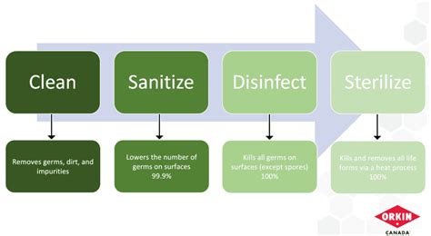 They usually don't have any sanitizing elements to now that you have an idea about the differences between cleaning and sanitizing, you can be more deliberate on daily tasks during these times. Mitigating Transmission: Understanding the Differences ...