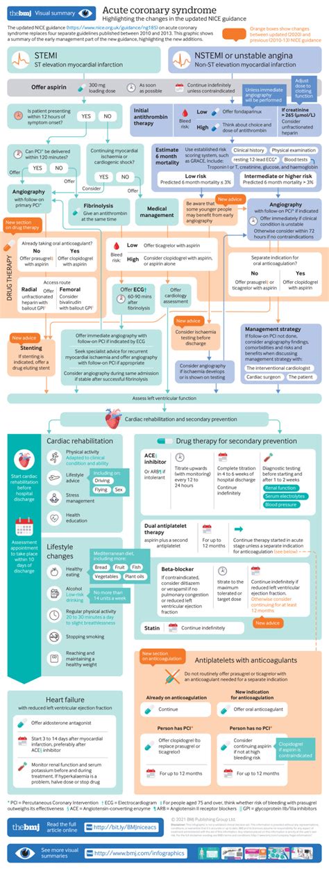 Acute Coronary Syndromes Summary Of Updated Nice Guidance The Bmj