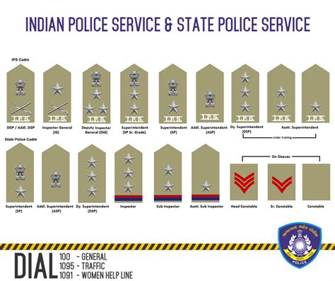 The central government recruits indian police service (ips) officers for the rank of assistant sp. Indian Police Service and State Police Service : india