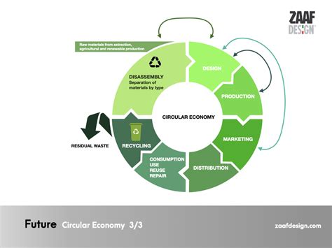 Circular Economy The Role Of Design In Product Life Cycle Zaafdesign