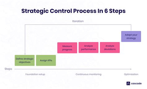 Strategic Control Simplified A 6 Step Process And Tools