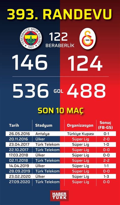 Fenerbahçe Galatasaray rekabetinde 393 randevu Son dakika derbi