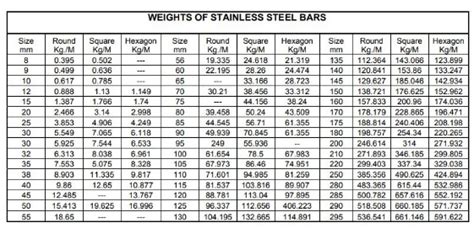 Hexagonal Bar Weight Chart