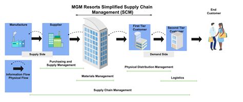 Supply Chain Management For Mgm Resorts Edrawmax Templates