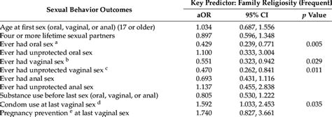 Binary Logistic Regression Models Predicting Emerging Adults Sexual Download Table
