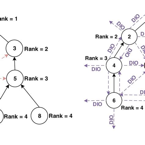 Dodag Unicast Dis Flooding Attack Scenarios A The Malicious Node 9