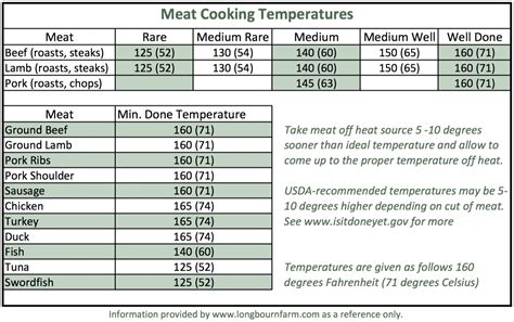 Chicken grilling time and temperature chart. Meat Cooking Temperatures • Longbourn Farm