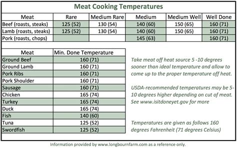 Kelvin to celsius (k to °c) conversion calculator for temperature conversions with additional tables and formulas. Meat Cooking Temperatures • Longbourn Farm