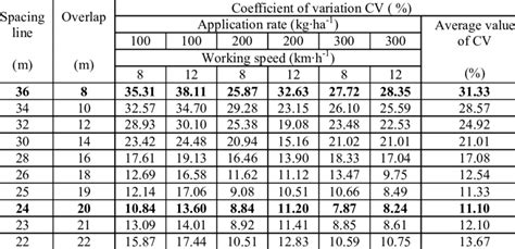 Values Of Coefficient Of Variation For All Variants Of Experiment