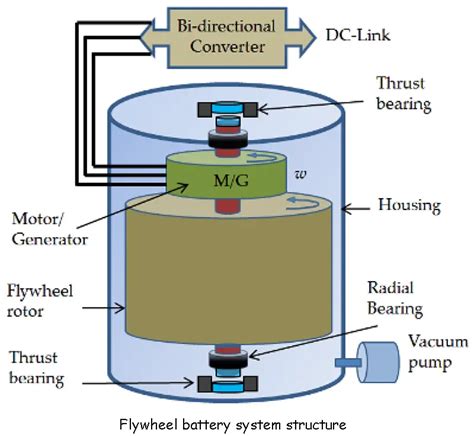 Introduction Of Flywheel Battery Energy Storage Tycorun Batteries
