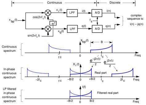 Quadrature Sampling Block Diagram And Spectra Within The In Phase